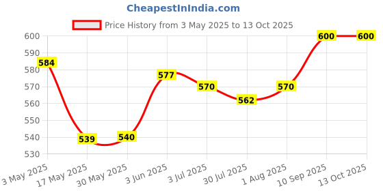 firstcry.com Babyoye Interlock Knit Full Length Floral Printed Diaper Leggings With Bow Pack Of 2 - Yellow & White babyoye Price History Graph from 3 May 2025 to 13 Oct 2025