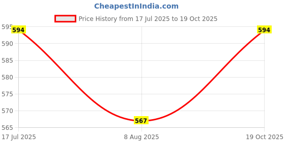 firstcry.com Babyoye Interlock Knit Full Sleeves Floral Printed Frock With Bloomer & Headband - White babyoye Price History Graph from 17 Jul 2025 to 19 Oct 2025