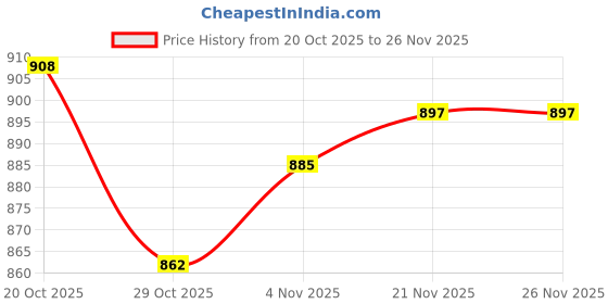 firstcry.com Babyoye Interlock Knit Full Sleeves Front Open Rompers with Teddy Bear Print Pack of 2 - Blue babyoye Price History Graph from 20 Oct 2025 to 25 Nov 2025