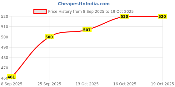 firstcry.com Babyoye Interlock Knit Full Sleeves Jhablas With Animal Print Pack Of 2 - Rust Orange & Tan babyoye Price History Graph from 8 Sep 2025 to 18 Oct 2025