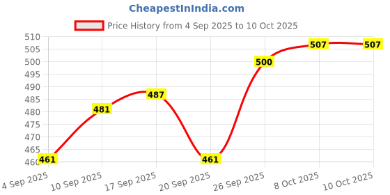 firstcry.com Babyoye Interlock Knit Full Sleeves Jhablas With Animal Print Pack Of 2 - Rust Orange & Tan babyoye Price History Graph from 4 Sep 2025 to 10 Oct 2025