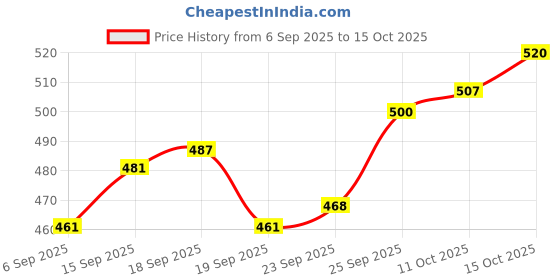 firstcry.com Babyoye Interlock Knit Full Sleeves Jhablas With Animal Print Pack Of 2 - Rust Orange & Tan babyoye Price History Graph from 6 Sep 2025 to 15 Oct 2025