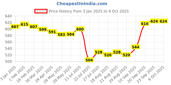 firstcry.com Babyoye Interlock Knit Full Sleeves Jhablas With Floral & Heart Print & Bow Applique Pack of 2 - Red & White babyoye Price History Graph from 3 Jan 2025 to 8 Oct 2025