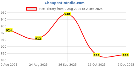 firstcry.com Babyoye Interlock Knit Full Sleeves Striped Onesies with Animal Print Pack of 5 - Multicolor babyoye Price History Graph from 9 Aug 2025 to 30 Nov 2025