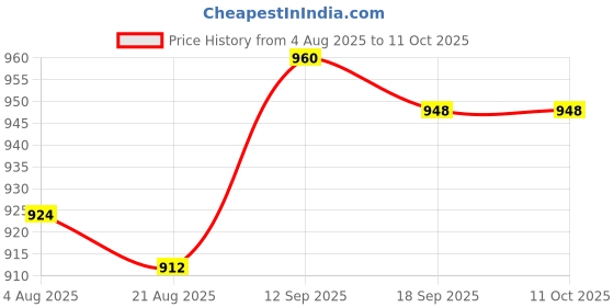 firstcry.com Babyoye Interlock Knit Full Sleeves Striped Onesies with Animal Print Pack of 5 - Multicolor babyoye Price History Graph from 4 Aug 2025 to 11 Oct 2025