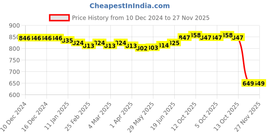firstcry.com Babyoye Interlock Knit Full Sleeves T-Shirt With Animal Print Pack of 3 - Red White & Mustard babyoye Price History Graph from 10 Dec 2024 to 27 Nov 2025