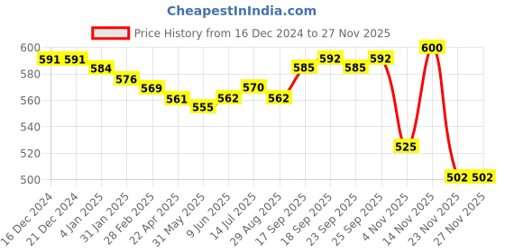 firstcry.com Babyoye Interlock Knit Full Sleeves T-Shirt With Floral & Text Print Pack of 2 - Navy Blue babyoye Price History Graph from 16 Dec 2024 to 23 Nov 2025