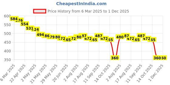 firstcry.com Babyoye Interlock Knit Half Sleeves Onesies With Animal Print Pack of 2 - Blue & White babyoye Price History Graph from 6 Mar 2025 to 1 Dec 2025