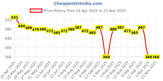 firstcry.com Babyoye Interlock Knit Half Sleeves Onesies With Animal Print Pack of 2 - Blue & White babyoye Price History Graph from 24 Apr 2025 to 22 Nov 2025