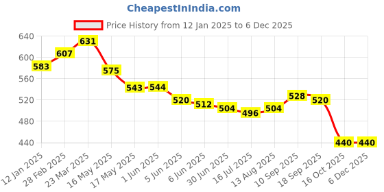 firstcry.com Babyoye Interlock Knit Half Sleeves Onesies With Animal Print Pack of 2 - Yellow & Blue babyoye Price History Graph from 12 Jan 2025 to 5 Dec 2025