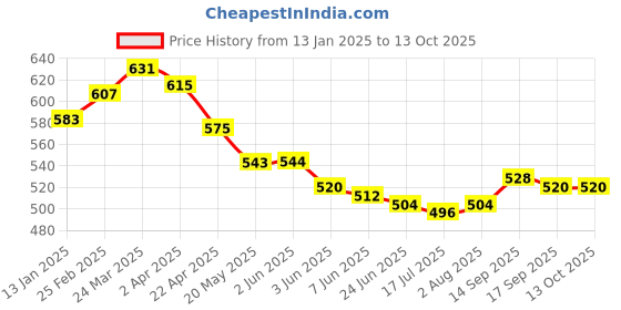 firstcry.com Babyoye Interlock Knit Half Sleeves Onesies With Animal Print Pack of 2 - Yellow & Blue babyoye Price History Graph from 13 Jan 2025 to 13 Oct 2025