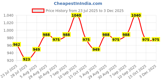 firstcry.com Babyoye Interlock Knit Half Sleeves Onesies with Sea Life Print Pack of 5 - Multicolor babyoye Price History Graph from 23 Jul 2025 to 2 Dec 2025