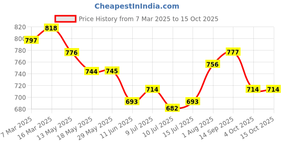firstcry.com Babyoye Interlock Knit Half Sleeves Rompers With Teddy Bear & Airplane Print Pack of 2 - Yellow & Blue babyoye Price History Graph from 7 Mar 2025 to 14 Oct 2025
