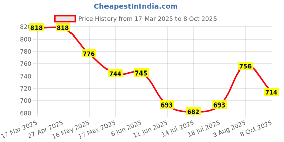 firstcry.com Babyoye Interlock Knit Half Sleeves Rompers With Teddy Bear & Airplane Print Pack of 2 - Yellow & Blue babyoye Price History Graph from 17 Mar 2025 to 8 Oct 2025