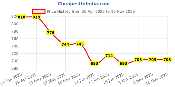 firstcry.com Babyoye Interlock Knit Half Sleeves Rompers With Teddy Bear & Airplane Print Pack of 2 - Yellow & Blue babyoye Price History Graph from 26 Apr 2025 to 16 Nov 2025