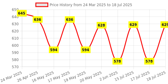 firstcry.com Babyoye Interlock Knit Half Sleeves Top & Legging Set With Floral Print & Bow Applique - Red & White babyoye Price History Graph from 24 Mar 2025 to 18 Jul 2025