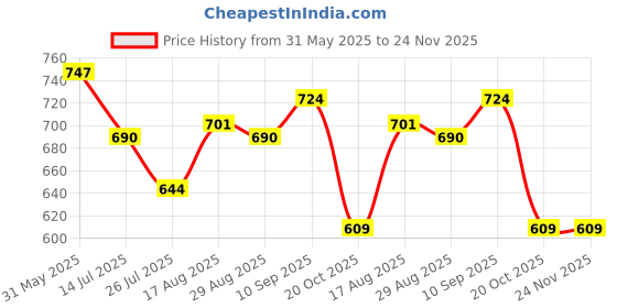 firstcry.com Babyoye Interlock Knit Sleeveless Onesies With Floral & Bunny Print Pack Of 3 - Red White & Light Red babyoye Price History Graph from 31 May 2025 to 24 Nov 2025