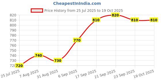 firstcry.com Babyoye Interlock Knit Sleeveless Tropical Theme Printed Frock With Bloomers & Headband - White babyoye Price History Graph from 25 Jul 2025 to 18 Oct 2025