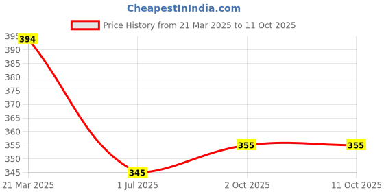 firstcry.com Babyoye Interlock Knit with Eco Jiva Finish Cap Mittens & Booties With Sea Animals Print - Yellow babyoye Price History Graph from 21 Mar 2025 to 10 Oct 2025