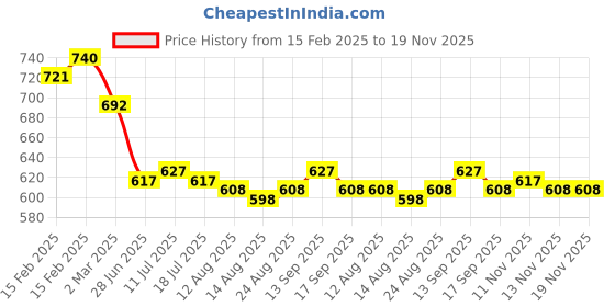 firstcry.com Babyoye Interlock Knit With Eco Jiva Finish Shorts With Animal & Floral Print Pack of 3 - Red Lime Green & Pink babyoye Price History Graph from 15 Feb 2025 to 18 Nov 2025