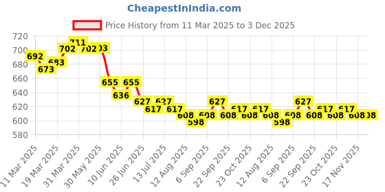 firstcry.com Babyoye Interlock Knit With Eco Jiva Finish Shorts With Animal & Floral Print Pack of 3 - Red Lime Green & Pink babyoye Price History Graph from 11 Mar 2025 to 3 Dec 2025