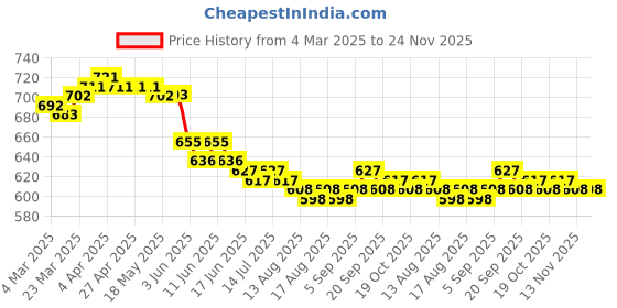 firstcry.com Babyoye Interlock Knit With Eco Jiva Finish Shorts With Animal & Floral Print Pack of 3 - Red Lime Green & Pink babyoye Price History Graph from 4 Mar 2025 to 23 Nov 2025