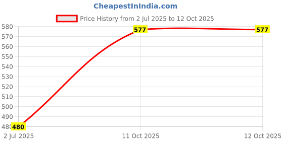 firstcry.com Babyoye Interlock With Eco Jiva Finish Half Sleeves Jhablas With Tropical Print & Aloha Text Print Pack of 2 - Red & White babyoye Price History Graph from 2 Jul 2025 to 12 Oct 2025