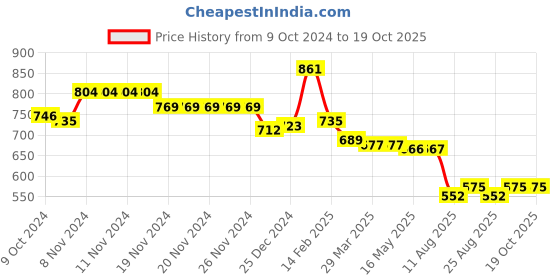 firstcry.com Babyoye Jacquard Full Sleeves Pullover Sweatshirt With Cheetah Print Design - White babyoye Price History Graph from 9 Oct 2024 to 18 Oct 2025