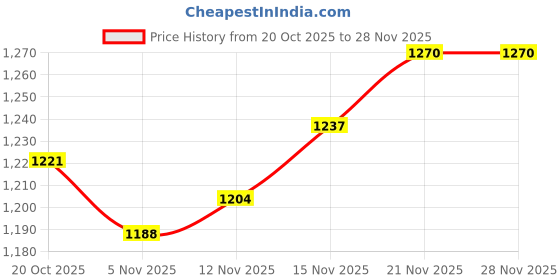 firstcry.com Babyoye Jacquard Knit Full Sleeves Sweater Set with Cable Knit Design - Beige babyoye Price History Graph from 20 Oct 2025 to 28 Nov 2025