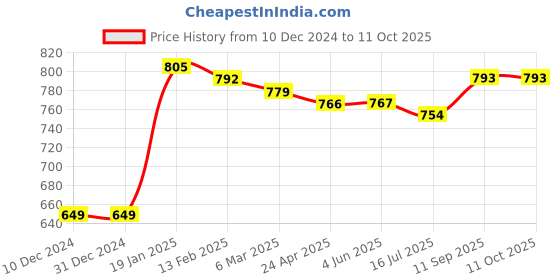 firstcry.com Babyoye Jaquard Knitted Full Sleeves Pullovers Heart Design -White babyoye Price History Graph from 10 Dec 2024 to 11 Oct 2025