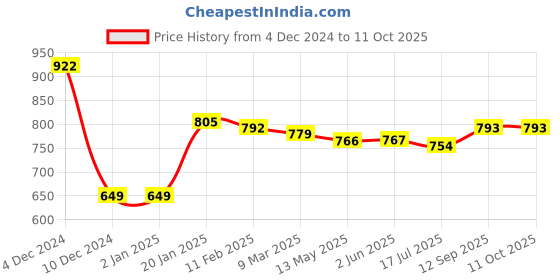 firstcry.com Babyoye Jaquard Knitted Full Sleeves Pullovers Heart Design -White babyoye Price History Graph from 4 Dec 2024 to 11 Oct 2025