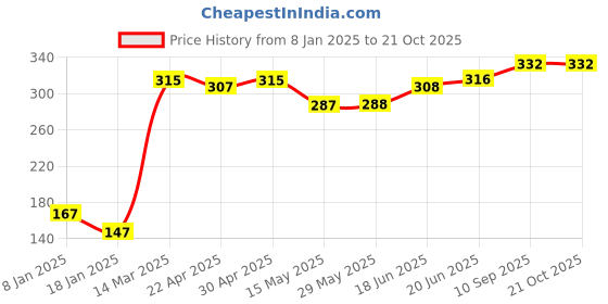 firstcry.com Babyoye Jellyfish Printed Flip Flops with Velcro Closure - Navy babyoye Price History Graph from 8 Jan 2025 to 21 Oct 2025