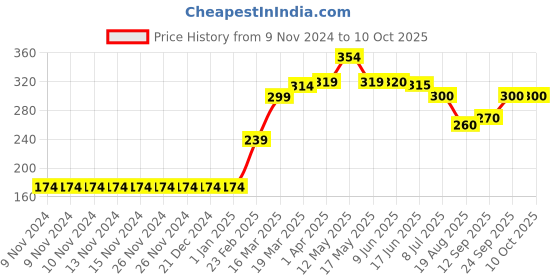 firstcry.com Babyoye Knee Length Shorts Text Print - Orange babyoye Price History Graph from 9 Nov 2024 to 9 Oct 2025