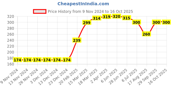 firstcry.com Babyoye Knee Length Shorts Text Print - Orange babyoye Price History Graph from 9 Nov 2024 to 16 Oct 2025