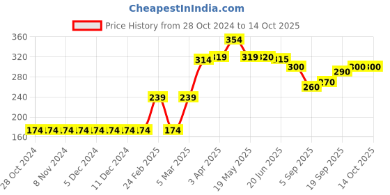firstcry.com Babyoye Knee Length Shorts Text Print - Orange babyoye Price History Graph from 28 Oct 2024 to 14 Oct 2025