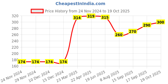 firstcry.com Babyoye Knee Length Shorts Text Print - Orange babyoye Price History Graph from 24 Nov 2024 to 19 Oct 2025