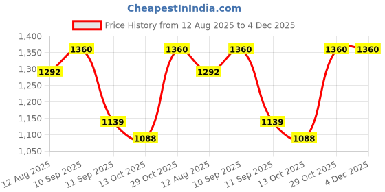 firstcry.com Babyoye Knit Full Raglan Sleeves Hooded Jacket with Bear Print & Pocket - Red babyoye Price History Graph from 12 Aug 2025 to 4 Dec 2025