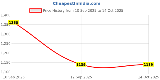 firstcry.com Babyoye Knit Full Raglan Sleeves Hooded Jacket with Bear Print & Pocket - Red babyoye Price History Graph from 10 Sep 2025 to 13 Oct 2025