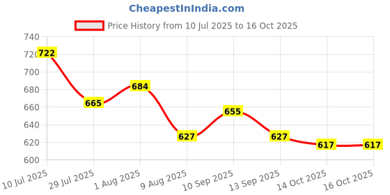 firstcry.com Babyoye Knit Full Sleeves Checks Pullover Sweater - Multicolour babyoye Price History Graph from 10 Jul 2025 to 15 Oct 2025