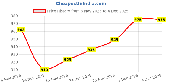 firstcry.com Babyoye Knit Full Sleeves Cut & Sew Striped Front Open Sweater with Car Embroidery - Multicolor babyoye Price History Graph from 6 Nov 2025 to 4 Dec 2025