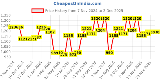 firstcry.com Babyoye Knit Full Sleeves Front Open Hooded Sweater with Bow Applique - Maroon babyoye Price History Graph from 7 Nov 2024 to 1 Dec 2025