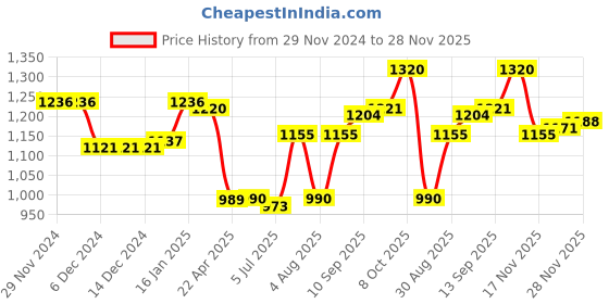 firstcry.com Babyoye Knit Full Sleeves Front Open Hooded Sweater with Bow Applique - Maroon babyoye Price History Graph from 29 Nov 2024 to 28 Nov 2025