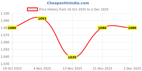 firstcry.com Babyoye Knit Full Sleeves Front Open Hooded Sweater with Stripes Sun & Rainbow Design - White babyoye Price History Graph from 19 Oct 2025 to 2 Dec 2025