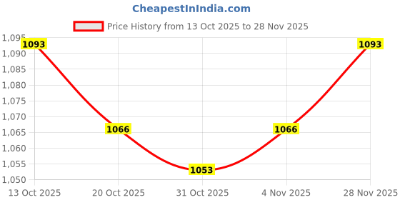 firstcry.com Babyoye Knit Full Sleeves Front Open Sweater Set with Polka Dot Print - Dark Pink babyoye Price History Graph from 13 Oct 2025 to 28 Nov 2025