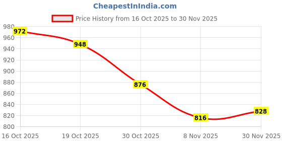 firstcry.com Babyoye Knit Full Sleeves Front Open Sweater with Bow Applique - Purple babyoye Price History Graph from 16 Oct 2025 to 30 Nov 2025