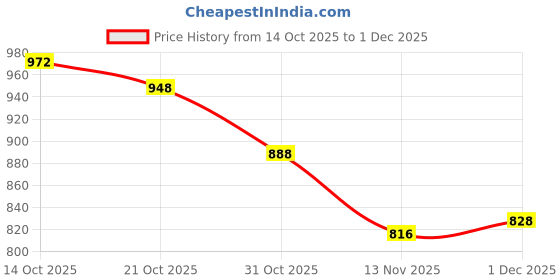 firstcry.com Babyoye Knit Full Sleeves Front Open Sweater with Bow Applique - Purple babyoye Price History Graph from 14 Oct 2025 to 1 Dec 2025