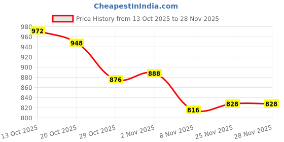 firstcry.com Babyoye Knit Full Sleeves Front Open Sweater with Bow Applique - Purple babyoye Price History Graph from 13 Oct 2025 to 28 Nov 2025