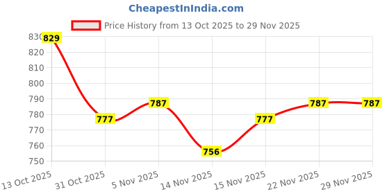 firstcry.com Babyoye Knit Full Sleeves Front Open Sweater with Cable Knit Design & Stripes - Off White babyoye Price History Graph from 13 Oct 2025 to 27 Nov 2025