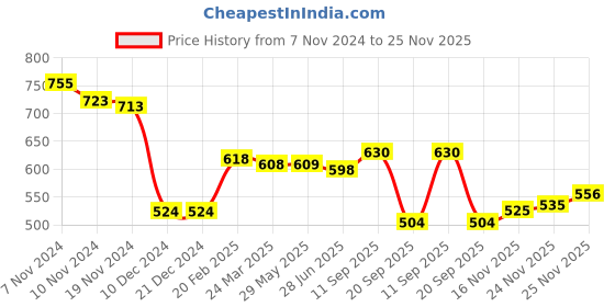 firstcry.com Babyoye Knit Full Sleeves Front Open Sweater with Cable Knit Design - Olive Green babyoye Price History Graph from 7 Nov 2024 to 25 Nov 2025