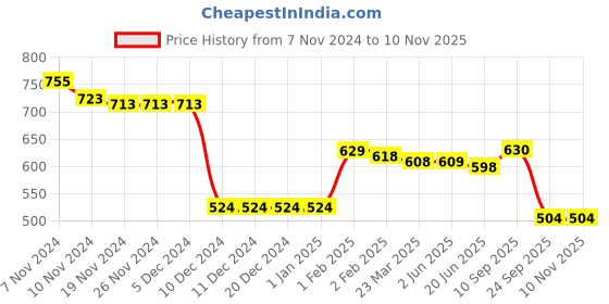 firstcry.com Babyoye Knit Full Sleeves Front Open Sweater with Cable Knit Design - Olive Green babyoye Price History Graph from 7 Nov 2024 to 10 Nov 2025